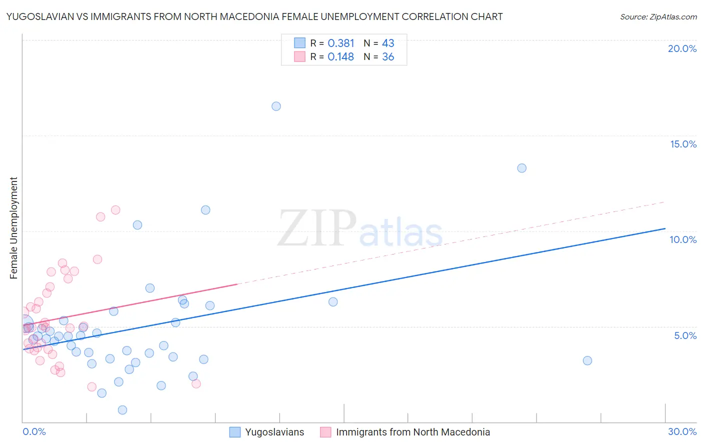 Yugoslavian vs Immigrants from North Macedonia Female Unemployment