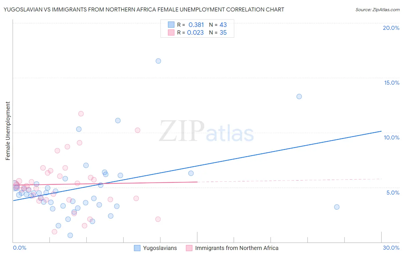 Yugoslavian vs Immigrants from Northern Africa Female Unemployment