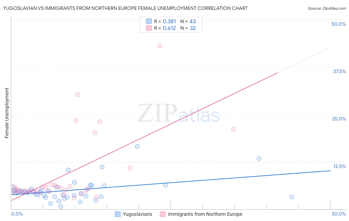 Yugoslavian vs Immigrants from Northern Europe Female Unemployment