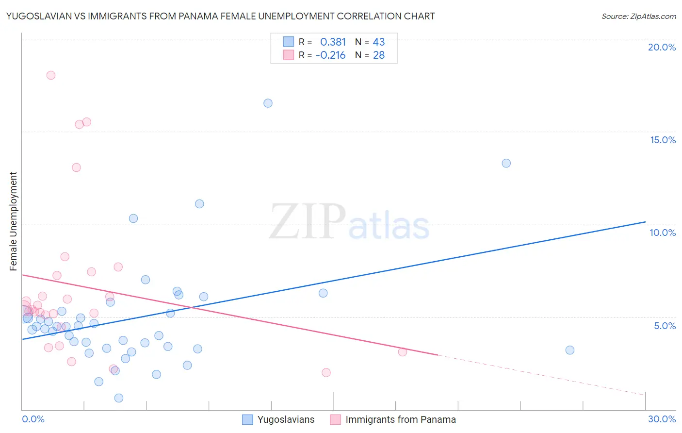 Yugoslavian vs Immigrants from Panama Female Unemployment