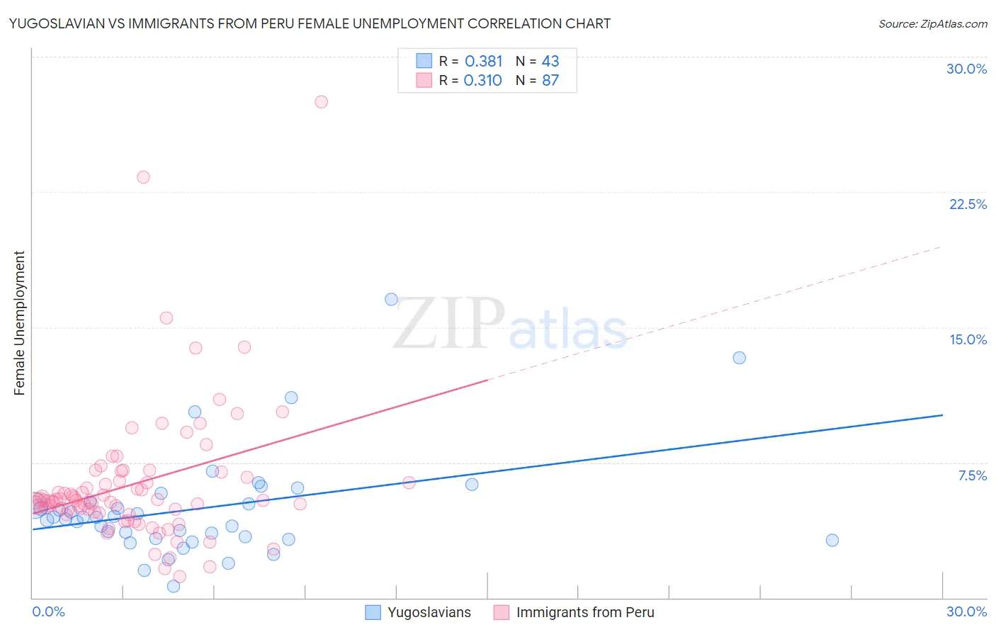 Yugoslavian vs Immigrants from Peru Female Unemployment