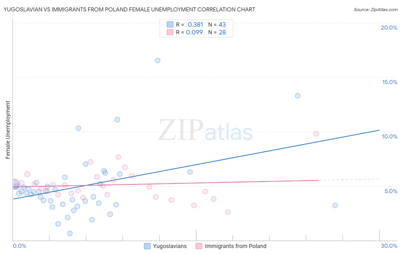 Yugoslavian vs Immigrants from Poland Female Unemployment