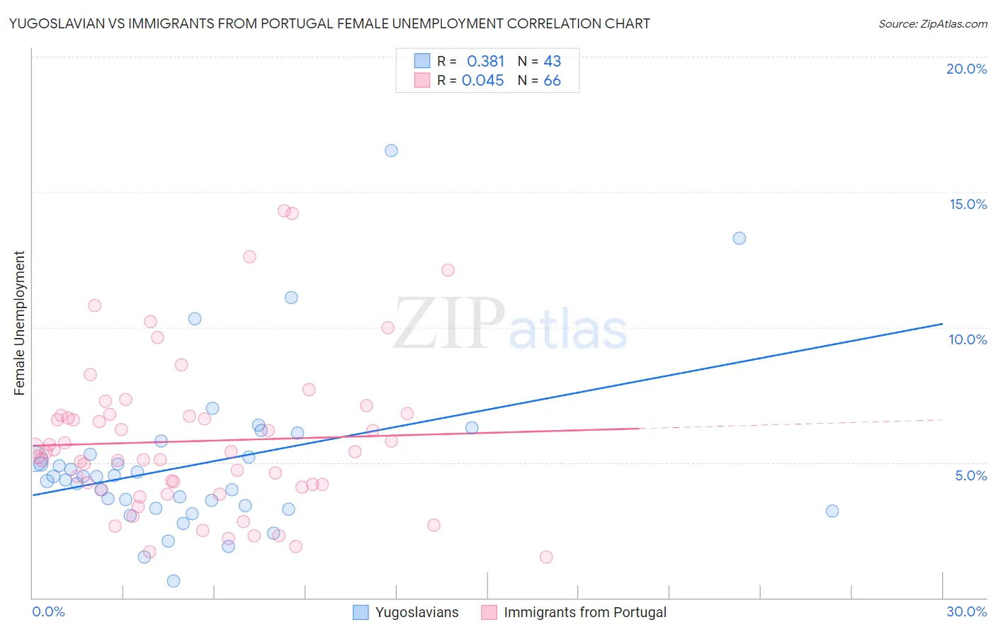 Yugoslavian vs Immigrants from Portugal Female Unemployment