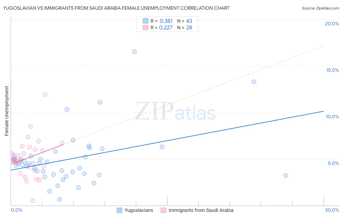 Yugoslavian vs Immigrants from Saudi Arabia Female Unemployment