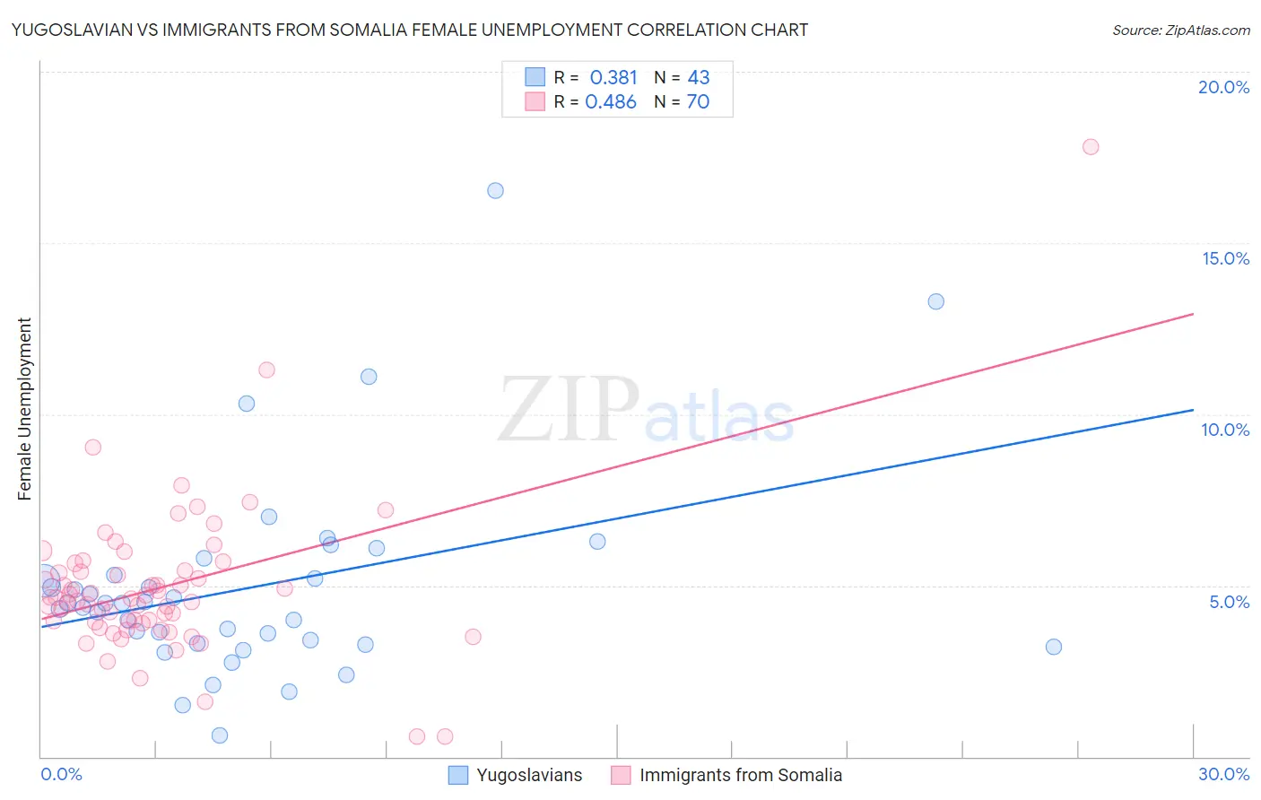 Yugoslavian vs Immigrants from Somalia Female Unemployment