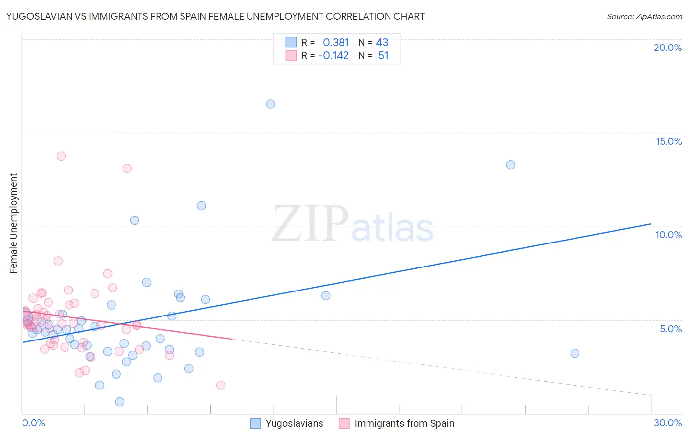 Yugoslavian vs Immigrants from Spain Female Unemployment