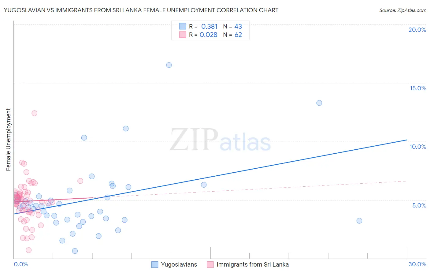 Yugoslavian vs Immigrants from Sri Lanka Female Unemployment