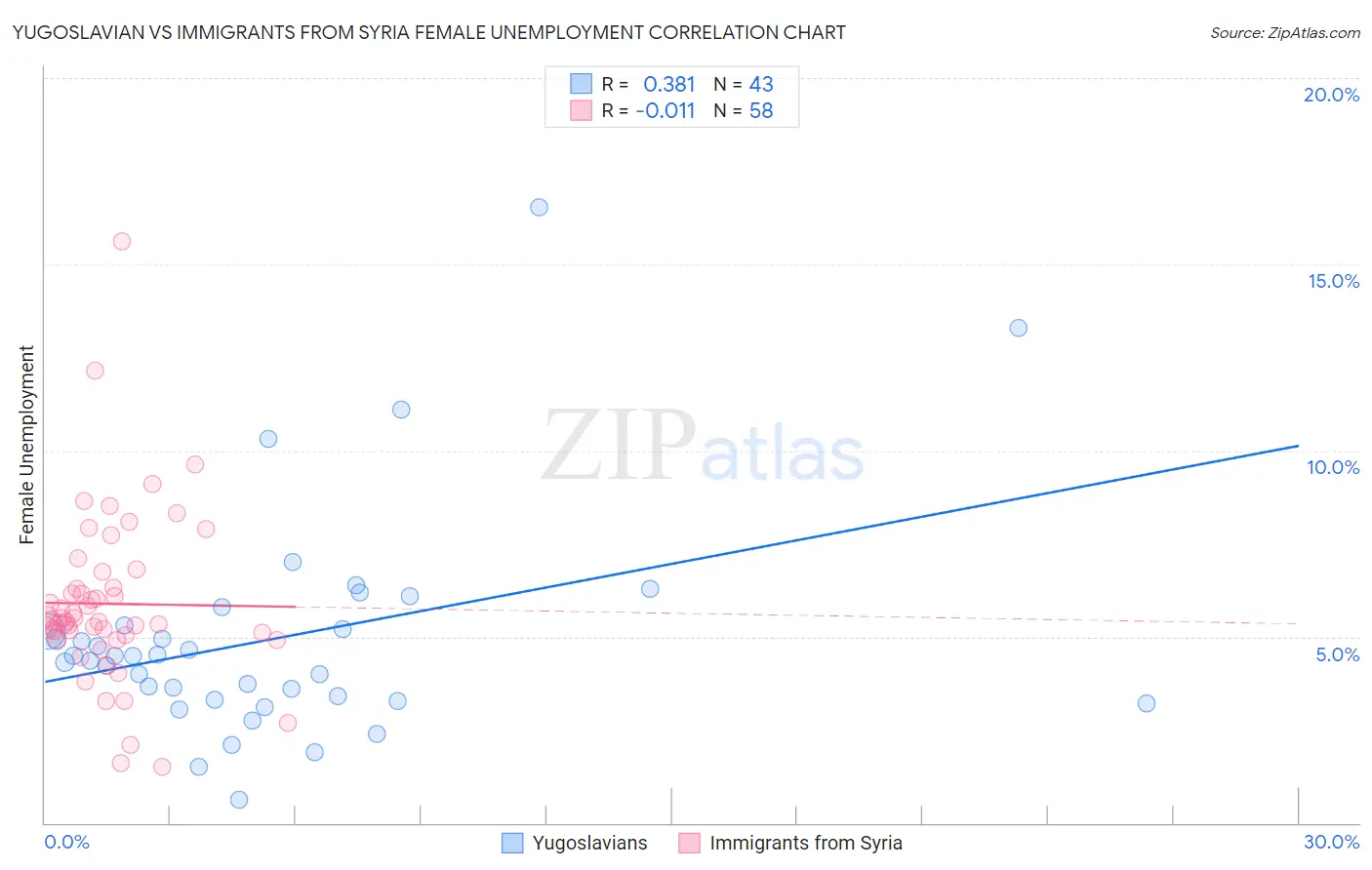 Yugoslavian vs Immigrants from Syria Female Unemployment