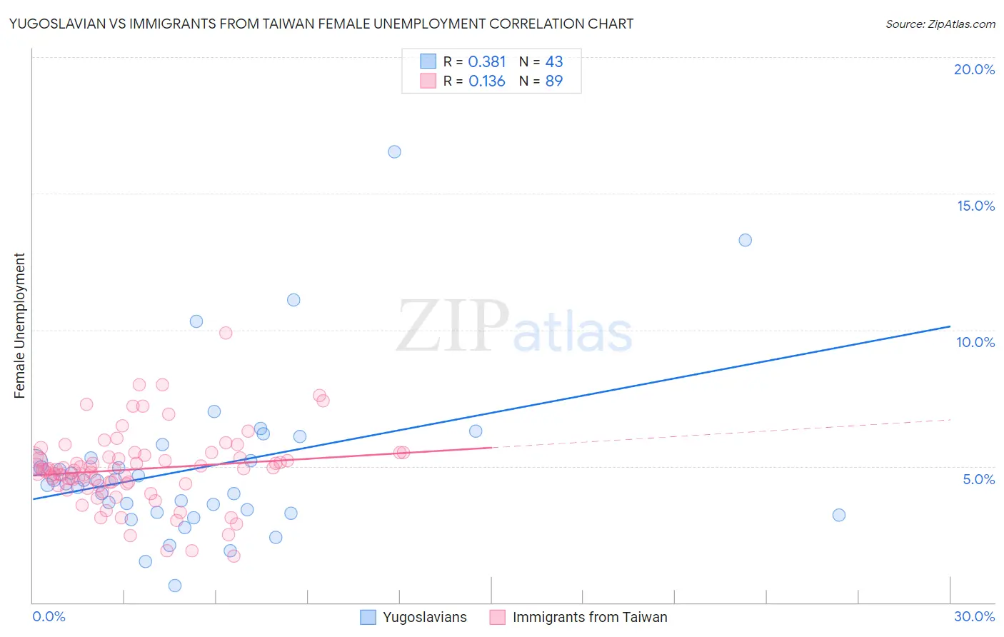 Yugoslavian vs Immigrants from Taiwan Female Unemployment