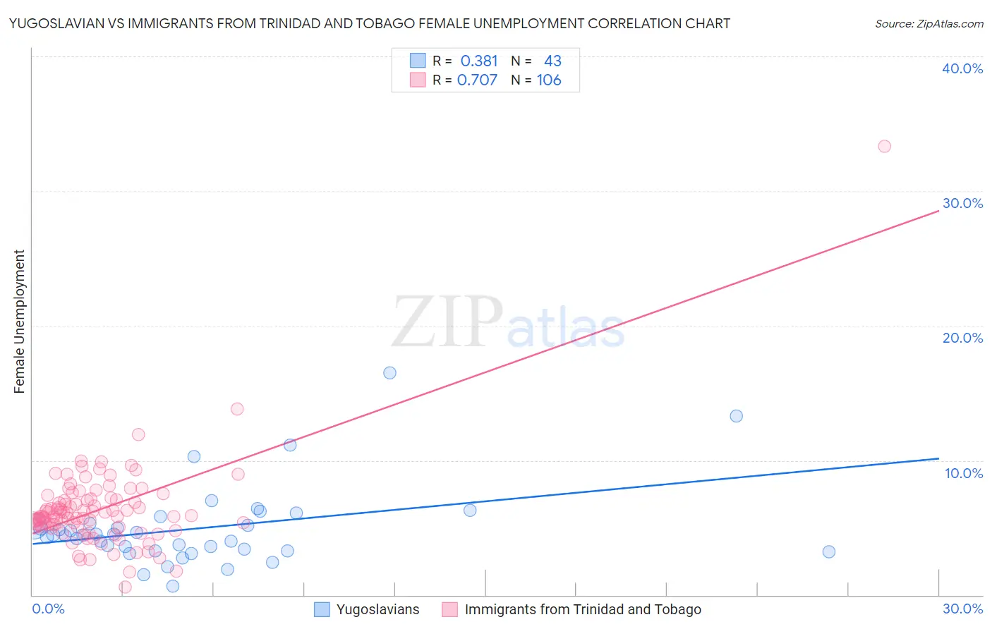 Yugoslavian vs Immigrants from Trinidad and Tobago Female Unemployment