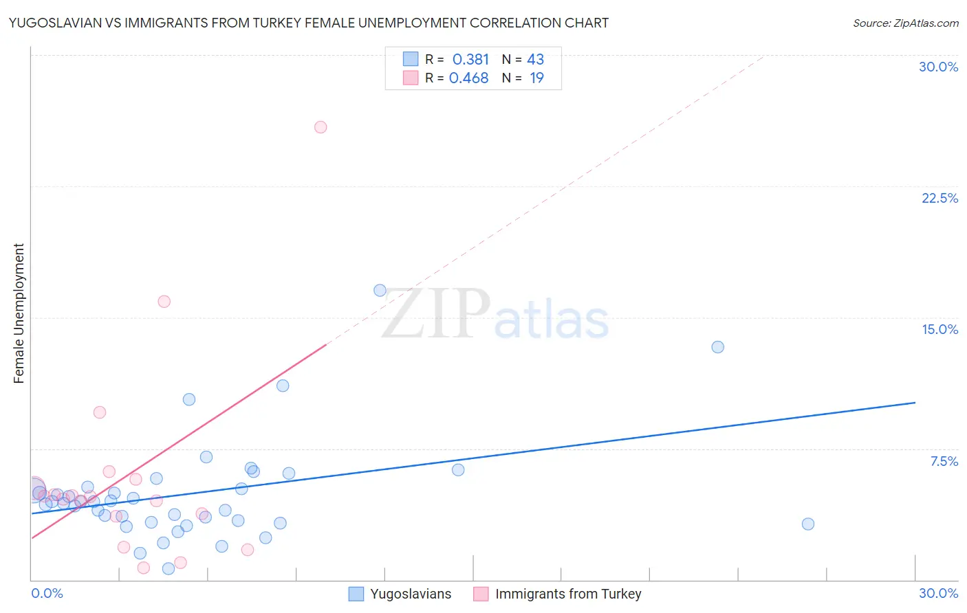 Yugoslavian vs Immigrants from Turkey Female Unemployment