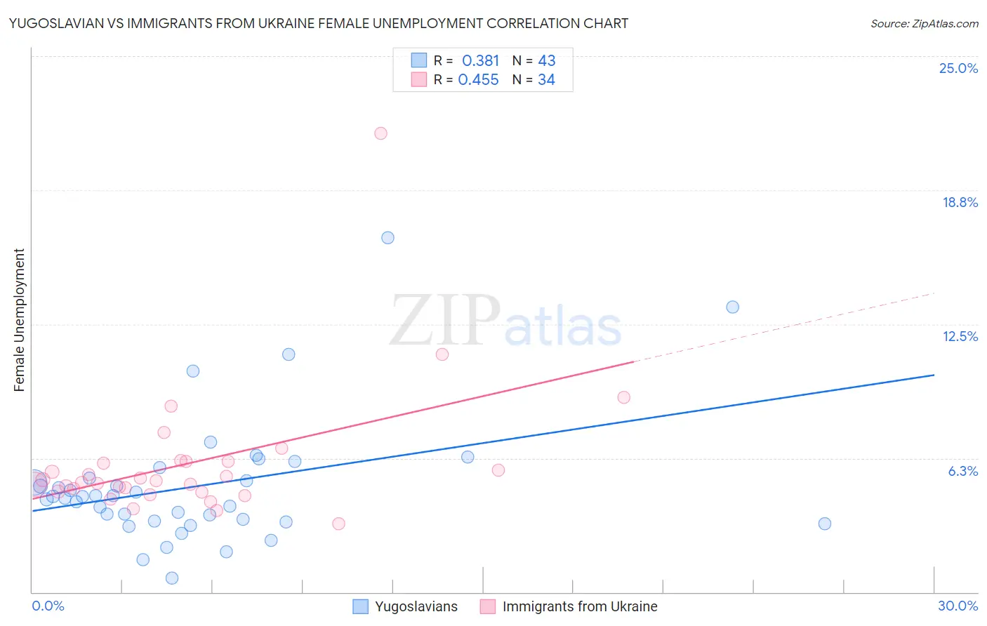 Yugoslavian vs Immigrants from Ukraine Female Unemployment