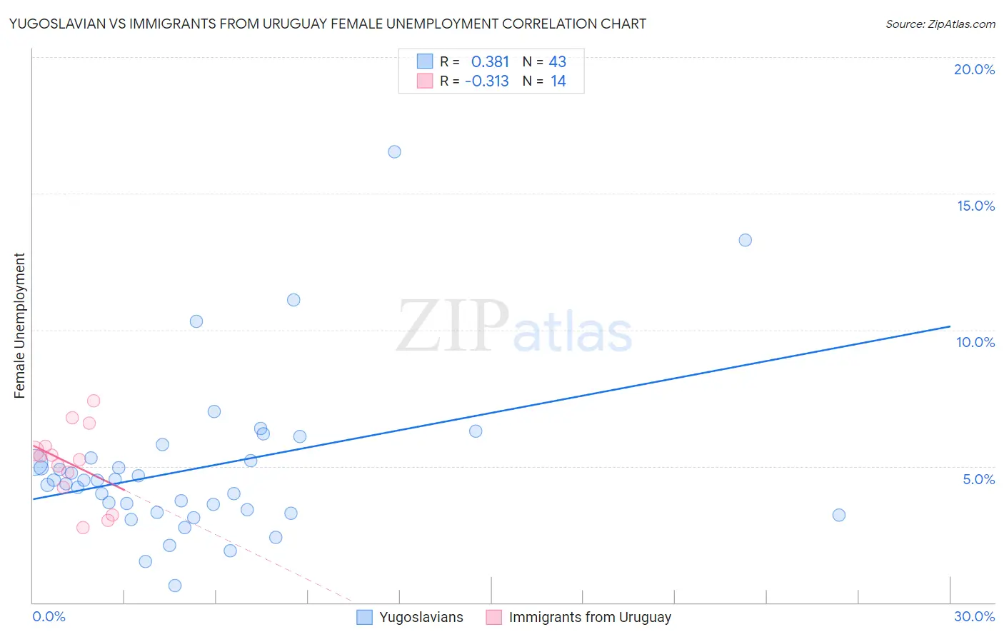 Yugoslavian vs Immigrants from Uruguay Female Unemployment