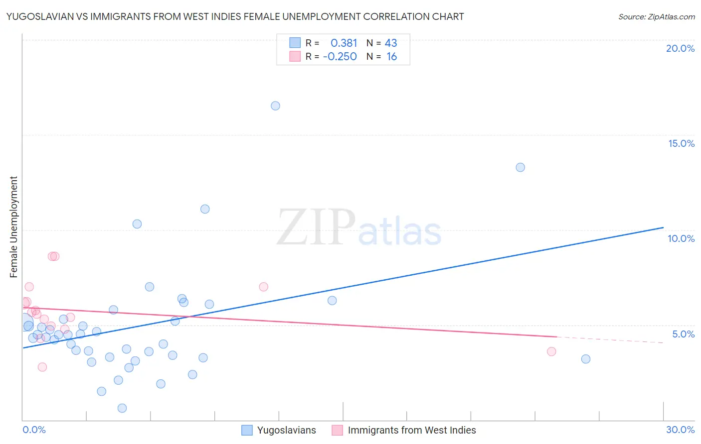 Yugoslavian vs Immigrants from West Indies Female Unemployment