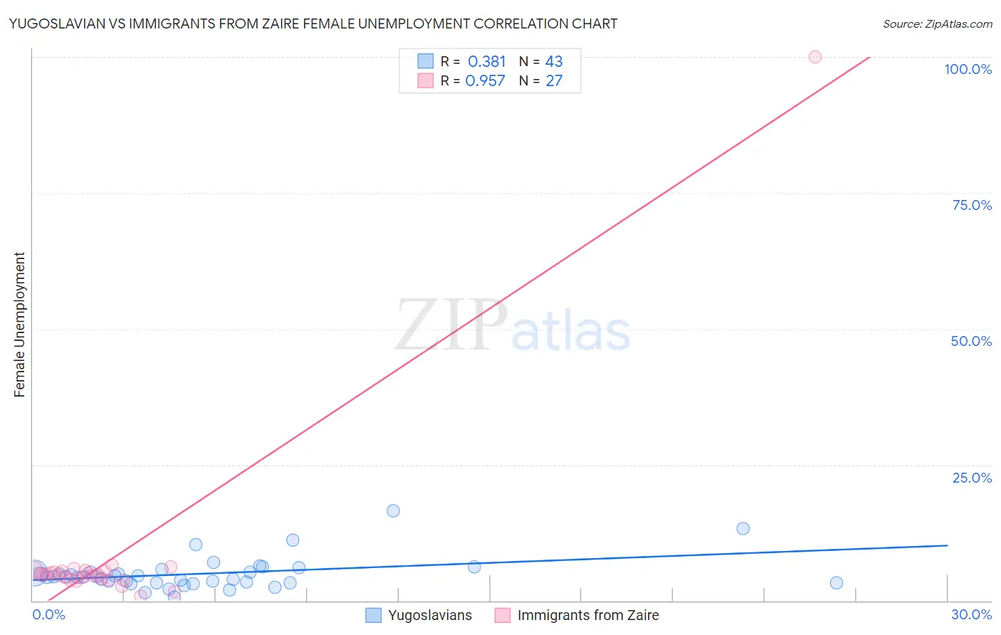 Yugoslavian vs Immigrants from Zaire Female Unemployment