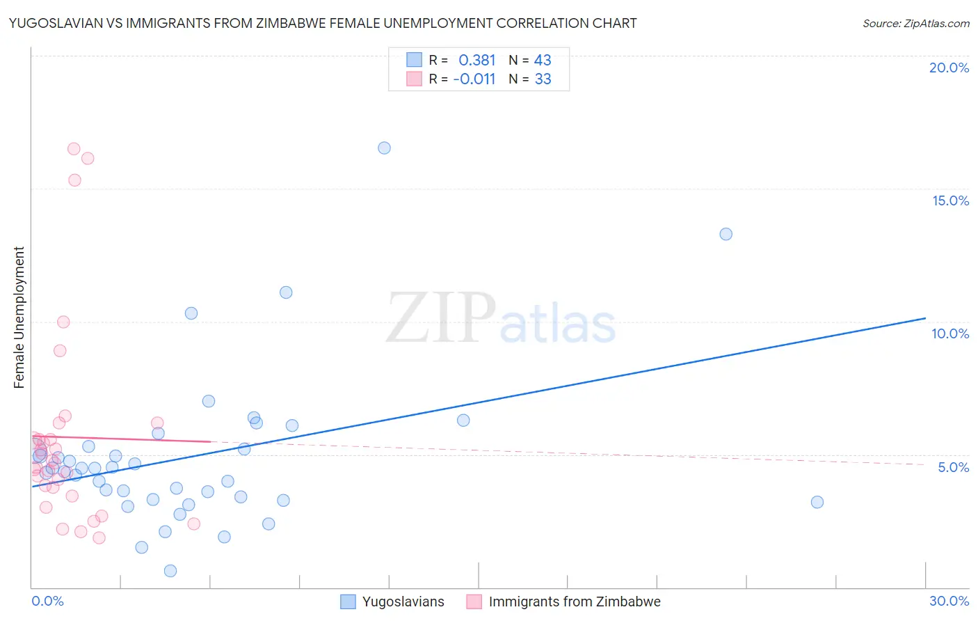 Yugoslavian vs Immigrants from Zimbabwe Female Unemployment