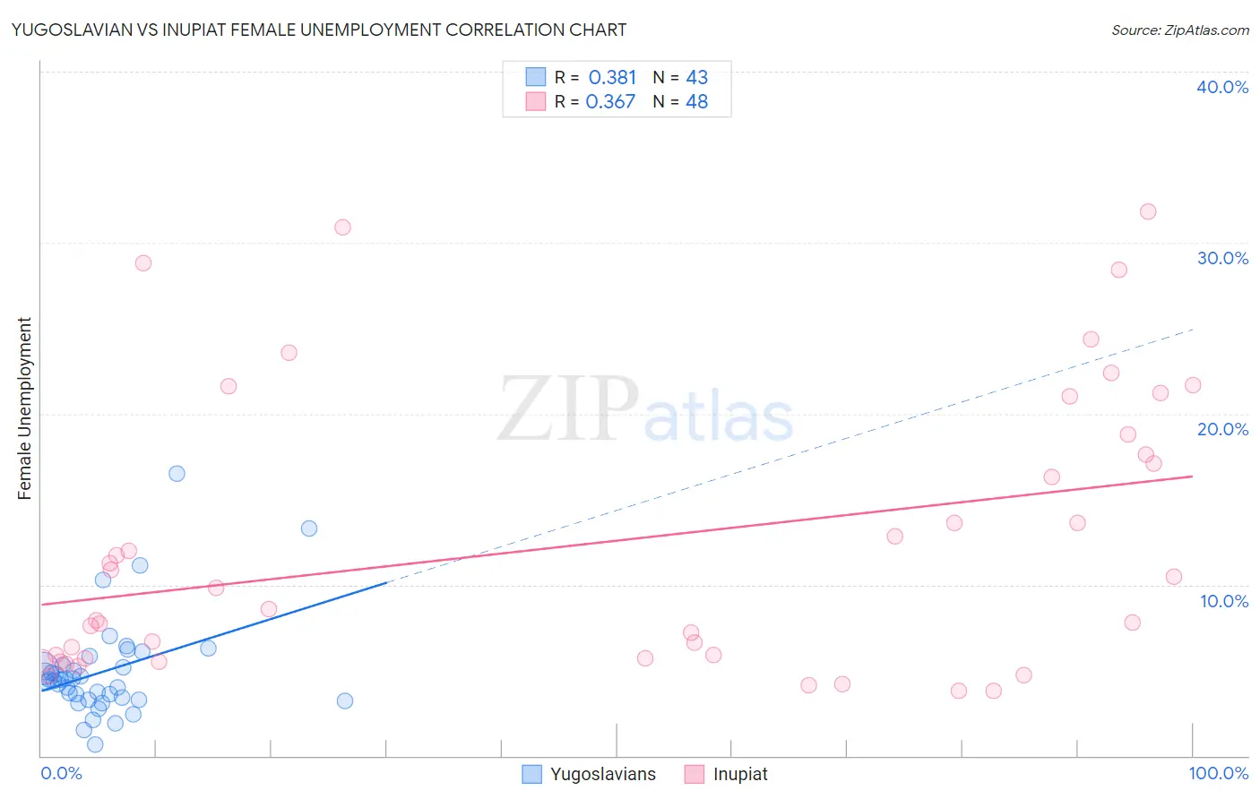 Yugoslavian vs Inupiat Female Unemployment