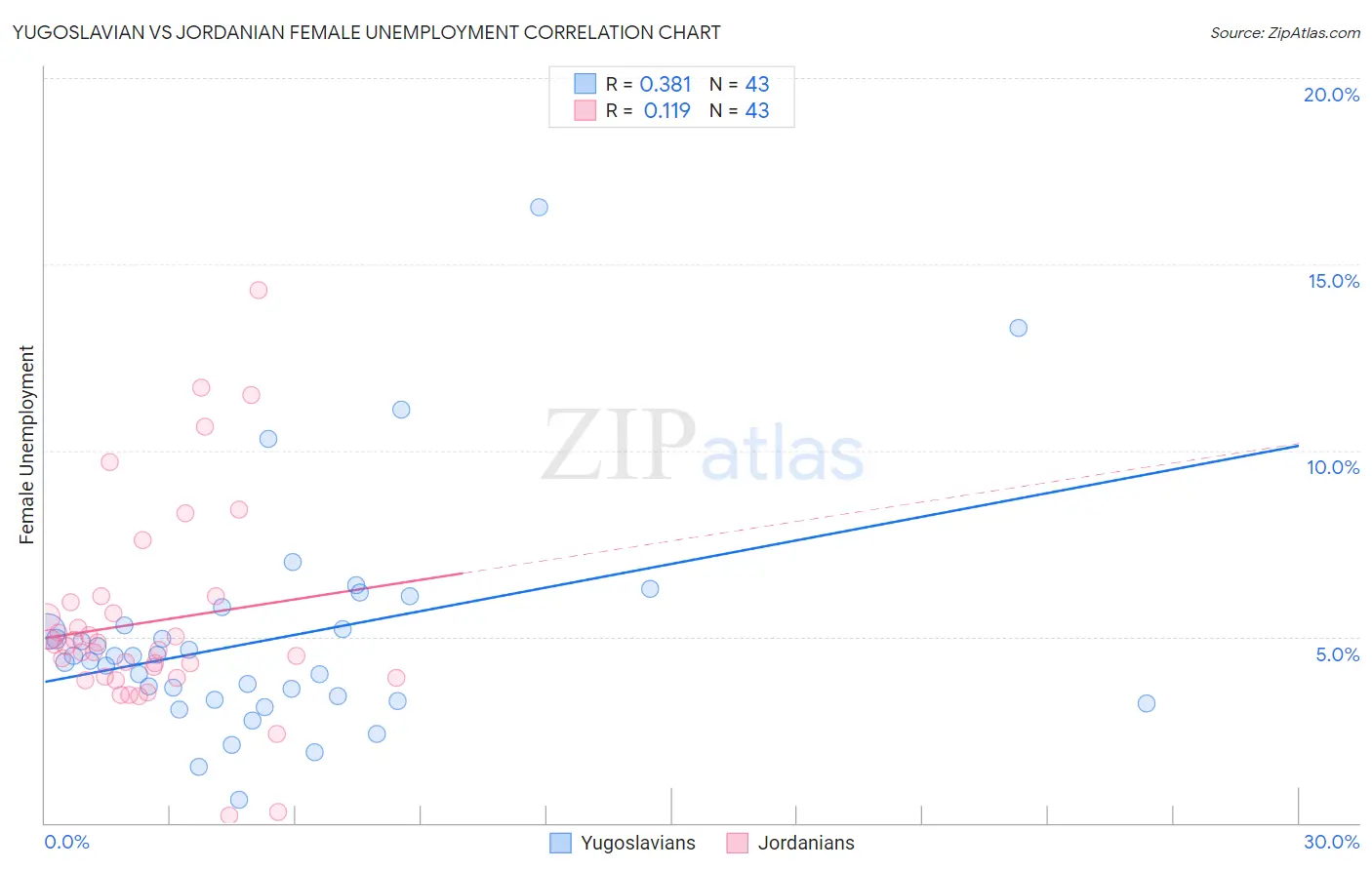Yugoslavian vs Jordanian Female Unemployment