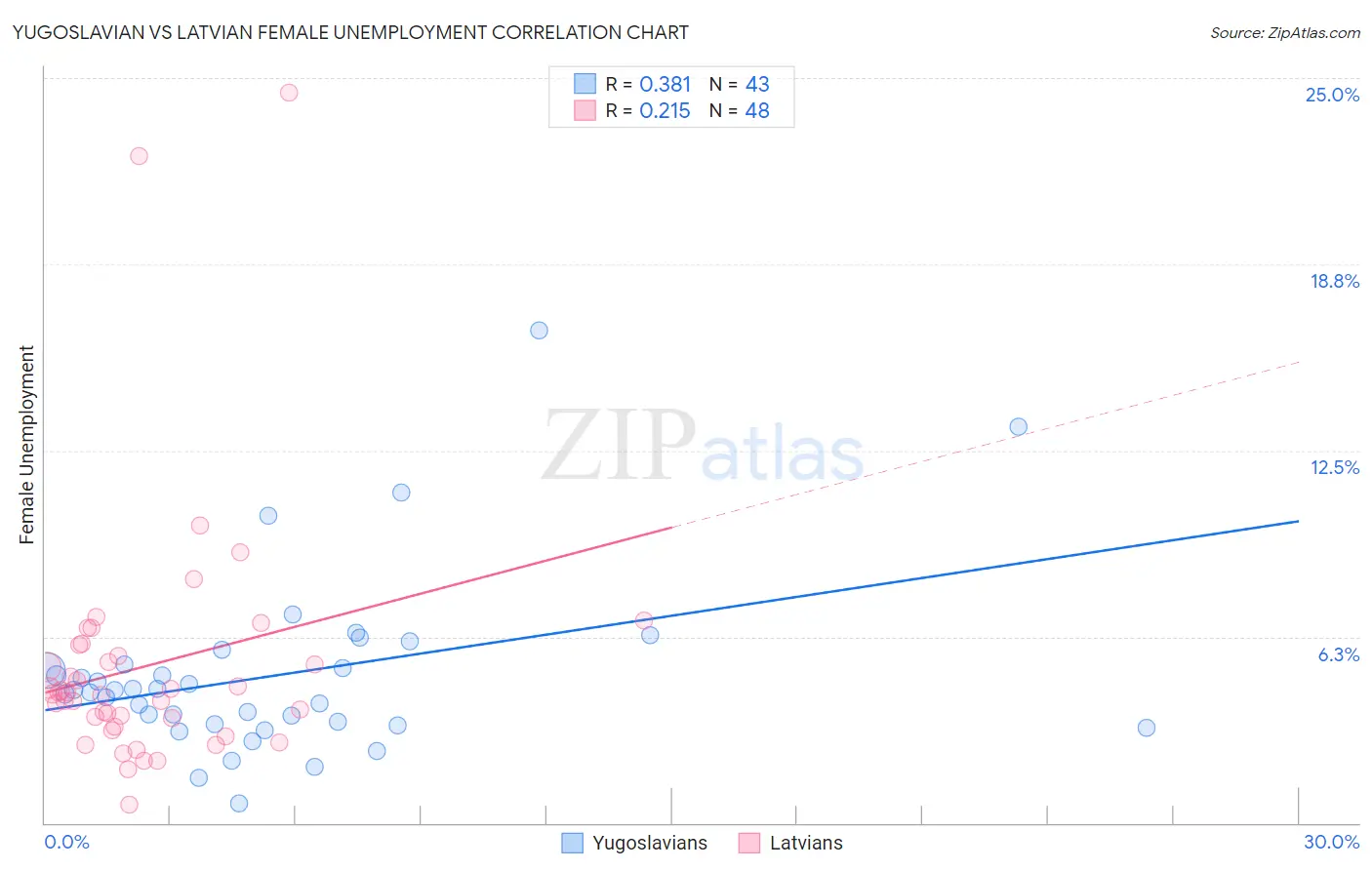 Yugoslavian vs Latvian Female Unemployment