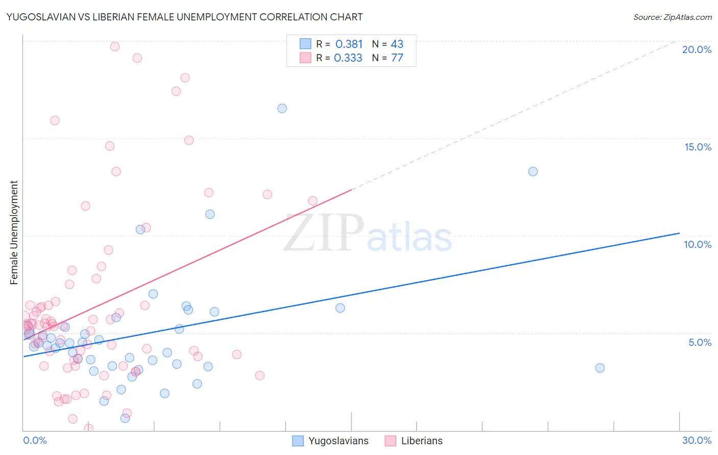 Yugoslavian vs Liberian Female Unemployment