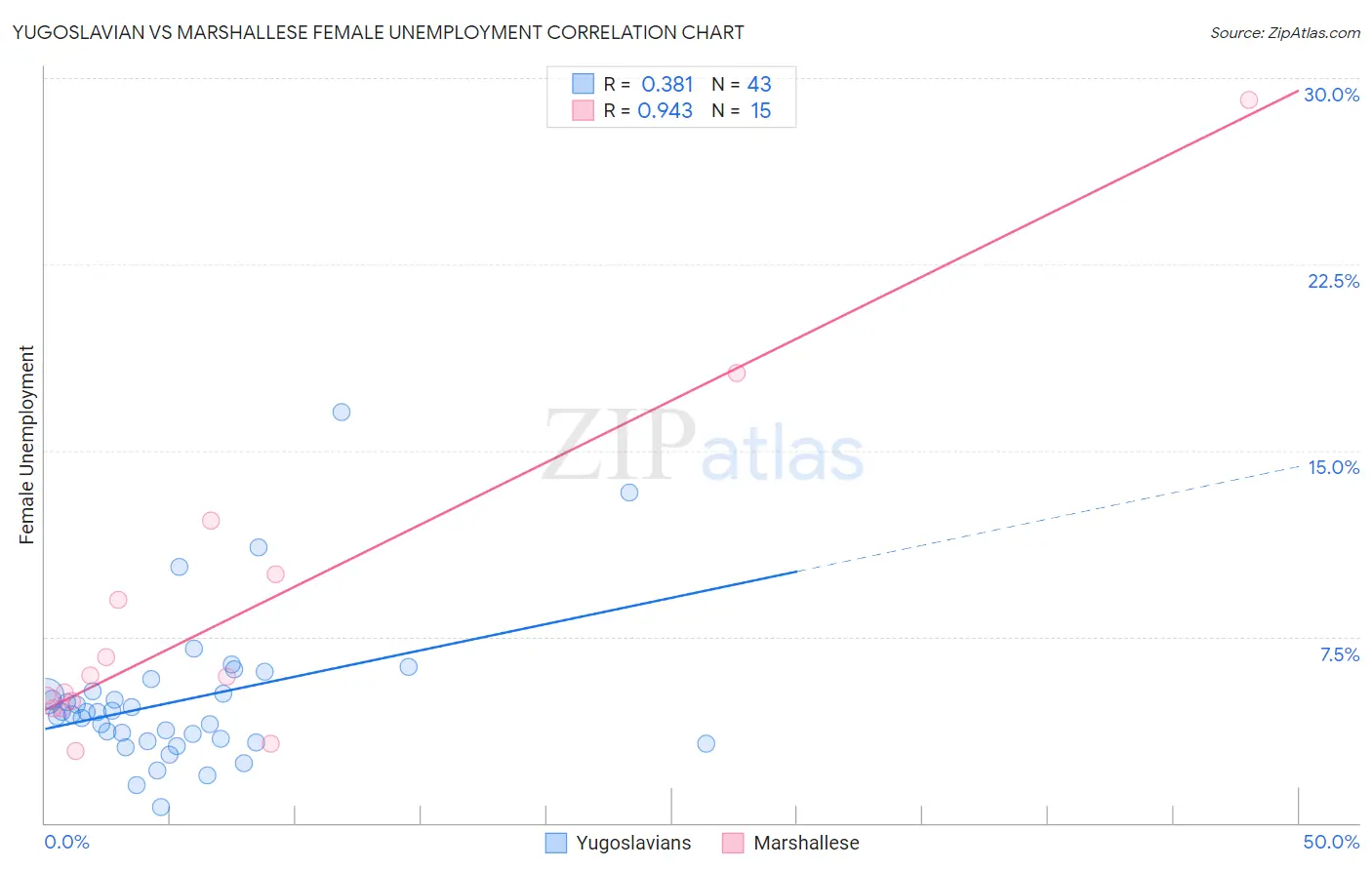 Yugoslavian vs Marshallese Female Unemployment