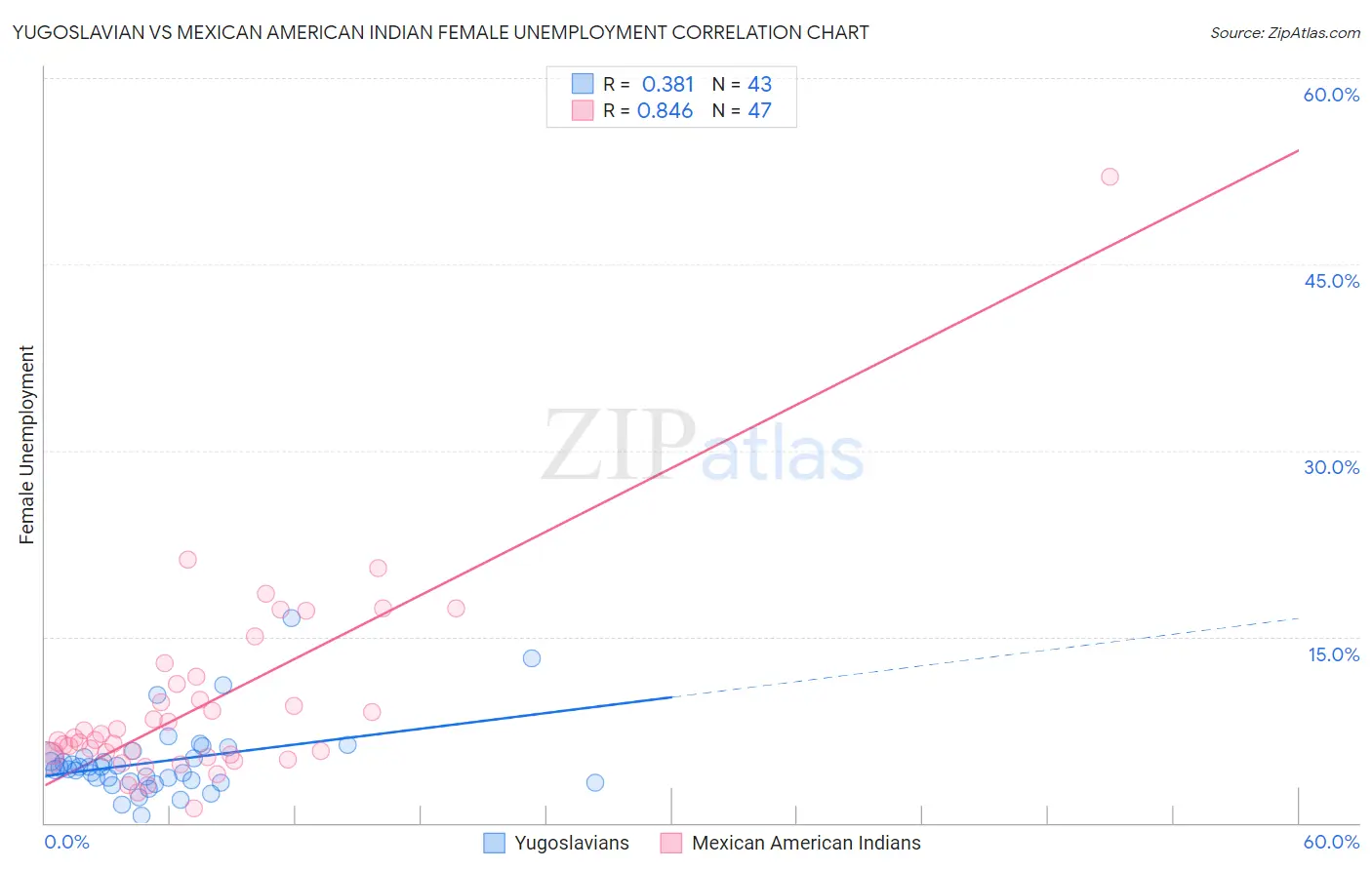 Yugoslavian vs Mexican American Indian Female Unemployment