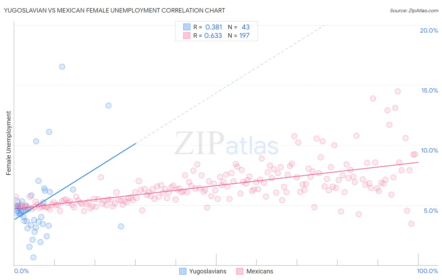 Yugoslavian vs Mexican Female Unemployment