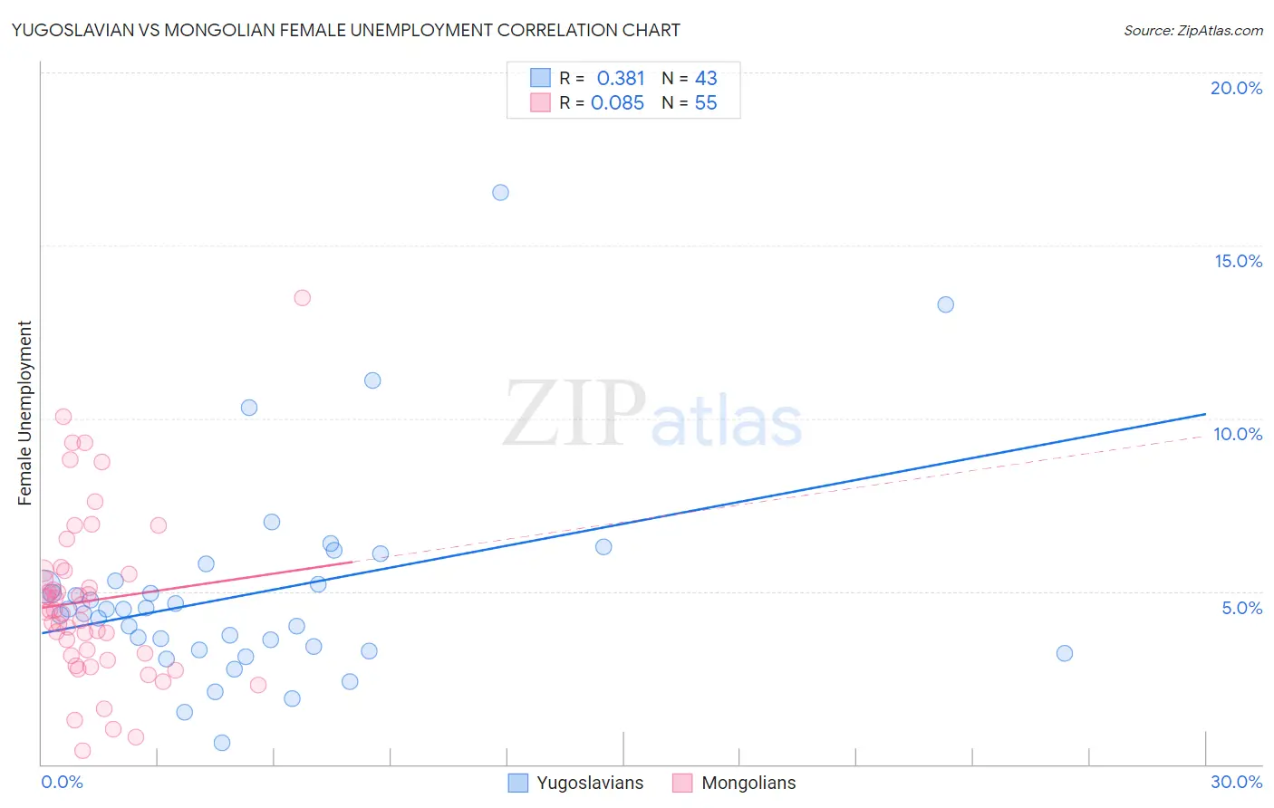 Yugoslavian vs Mongolian Female Unemployment