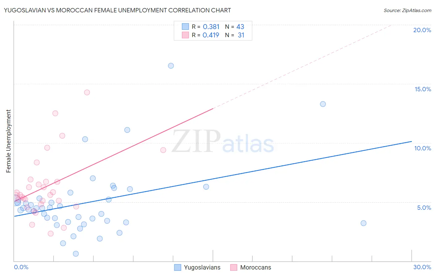 Yugoslavian vs Moroccan Female Unemployment