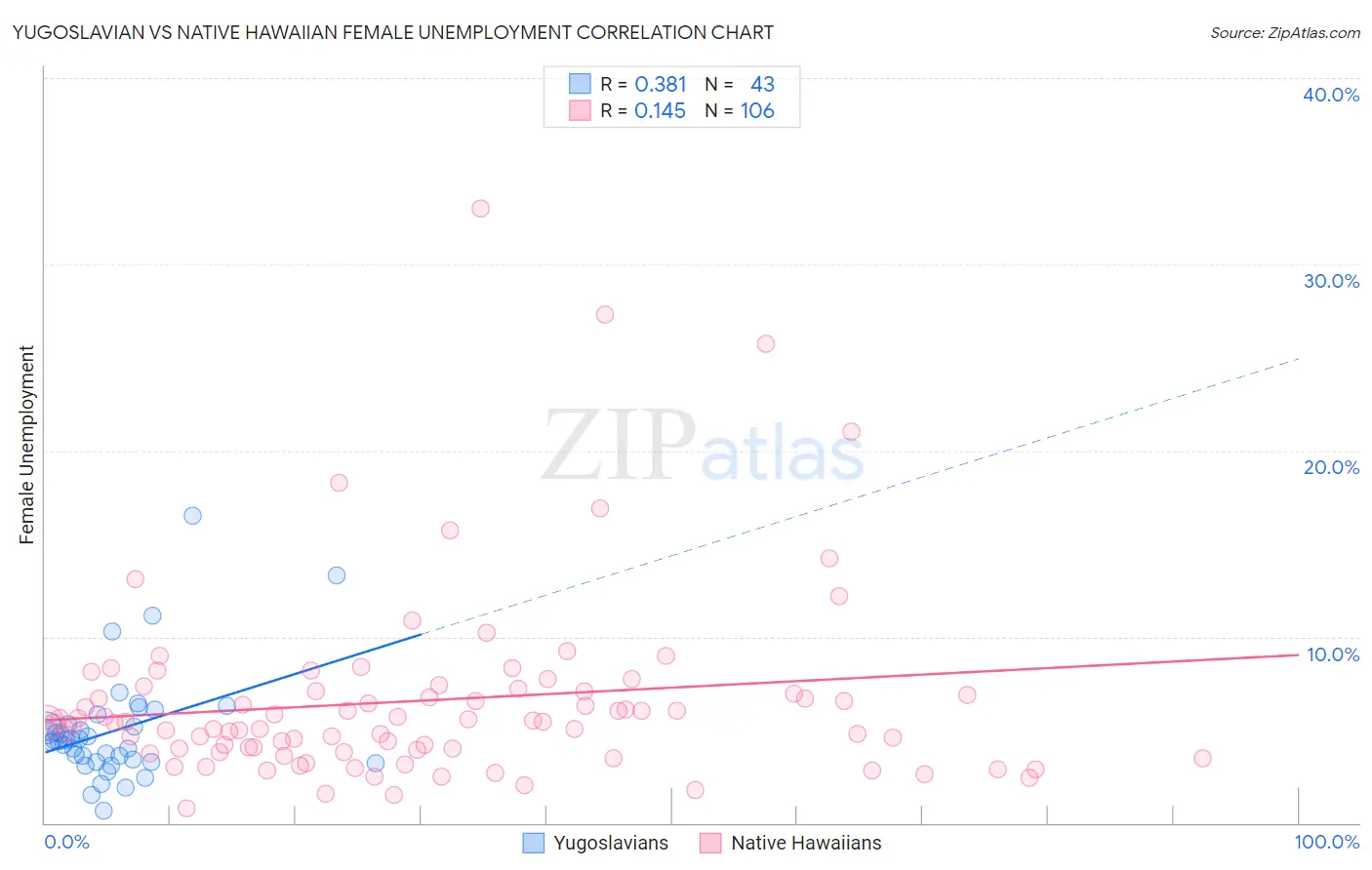 Yugoslavian vs Native Hawaiian Female Unemployment