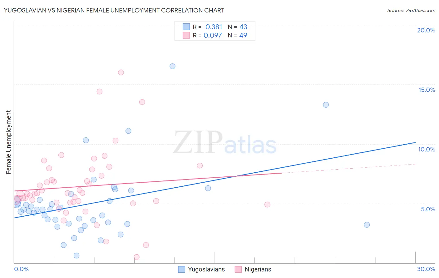 Yugoslavian vs Nigerian Female Unemployment