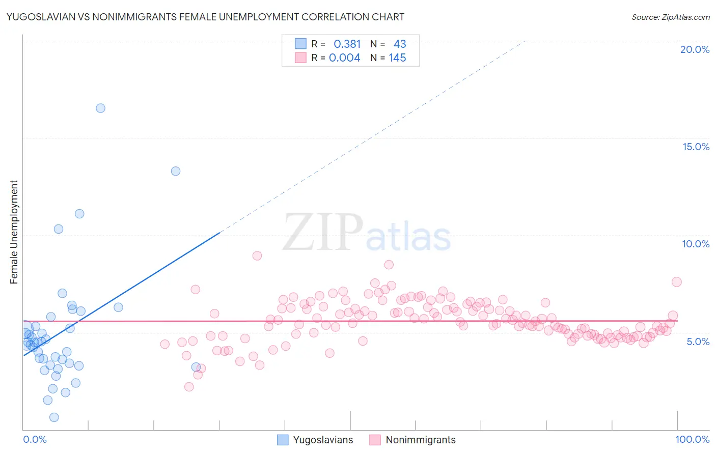 Yugoslavian vs Nonimmigrants Female Unemployment