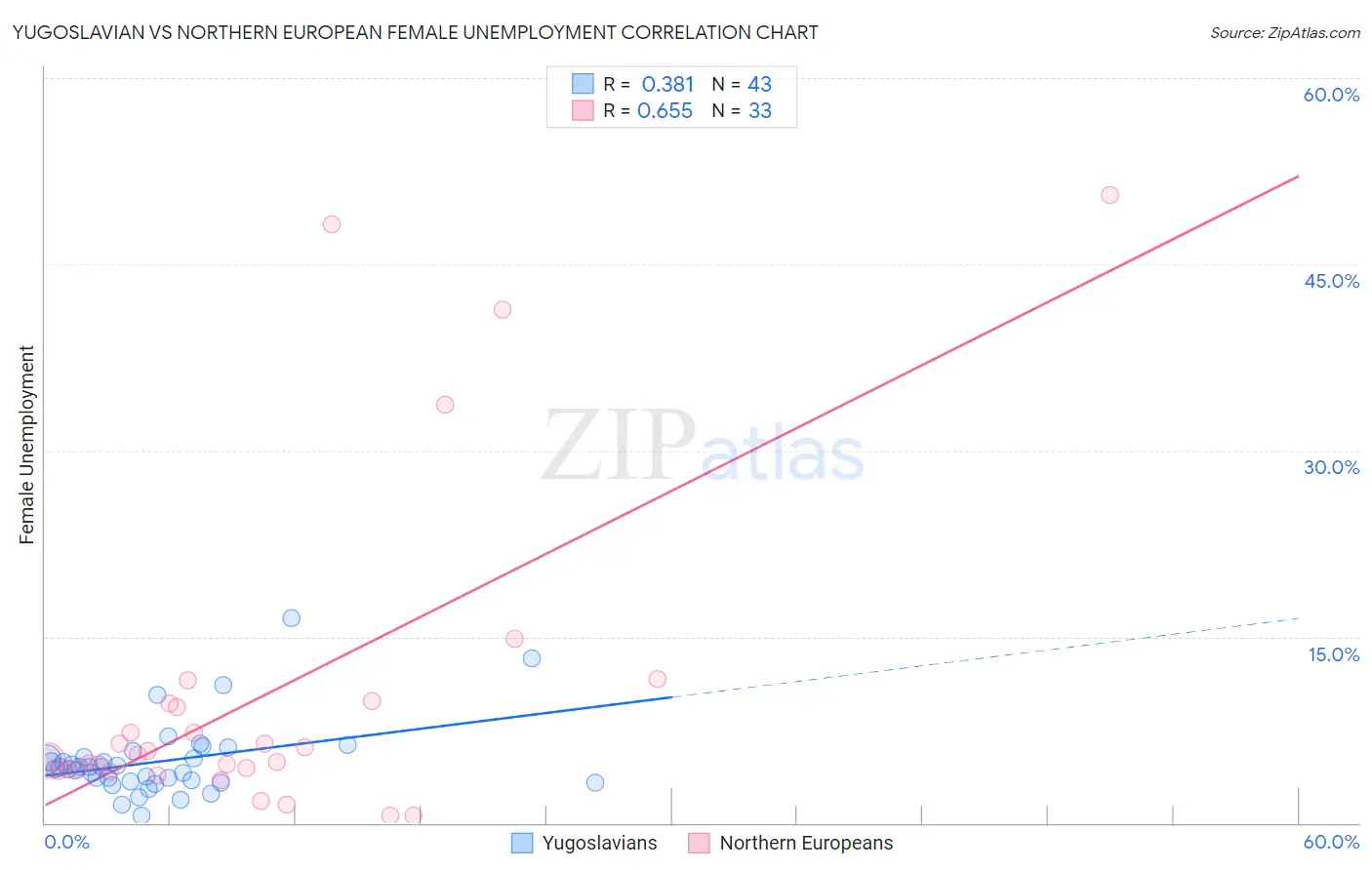 Yugoslavian vs Northern European Female Unemployment