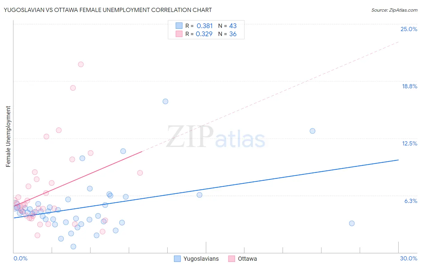 Yugoslavian vs Ottawa Female Unemployment