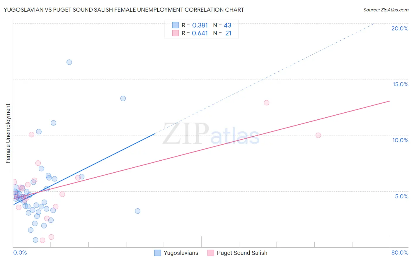 Yugoslavian vs Puget Sound Salish Female Unemployment