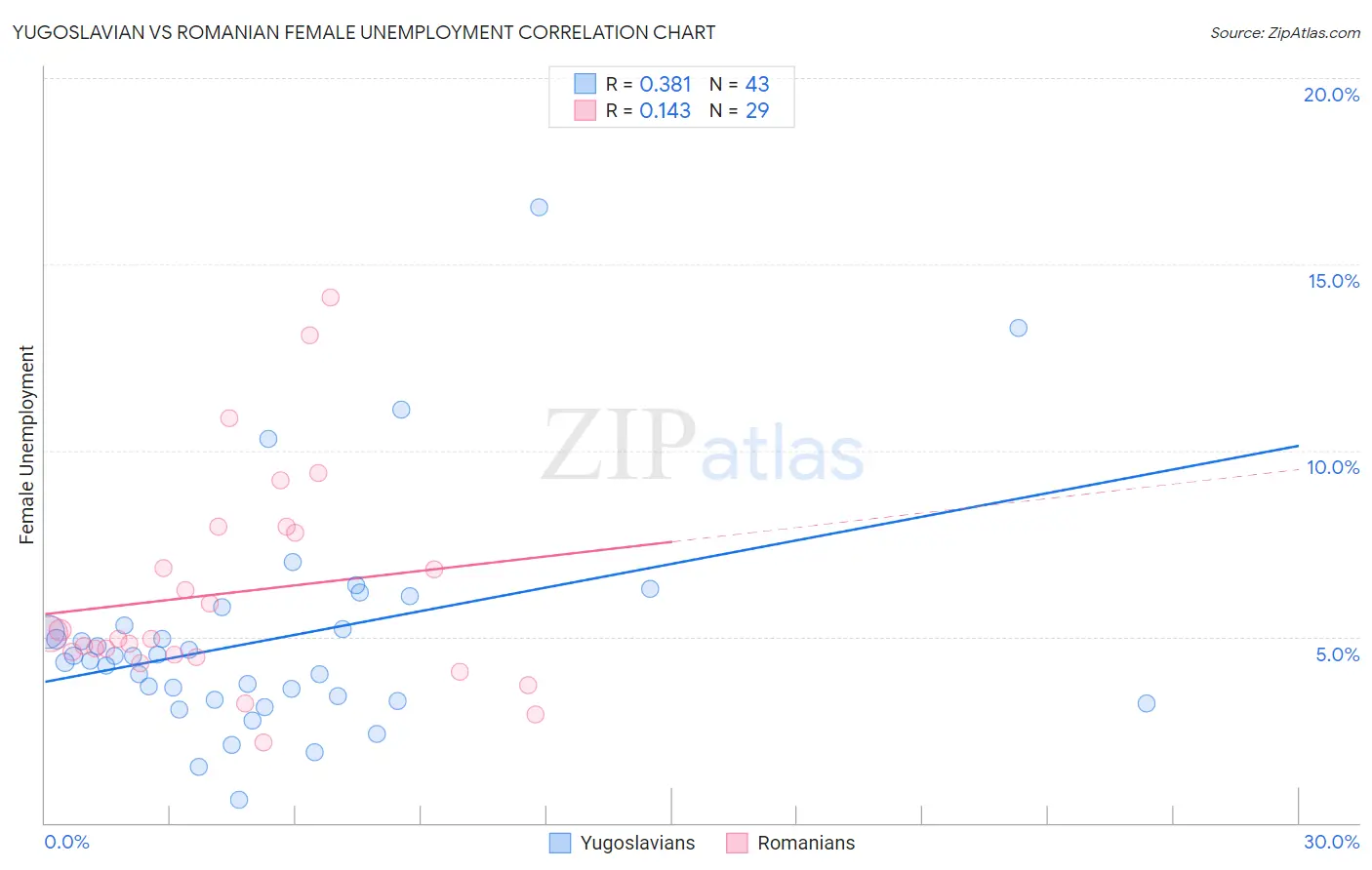 Yugoslavian vs Romanian Female Unemployment