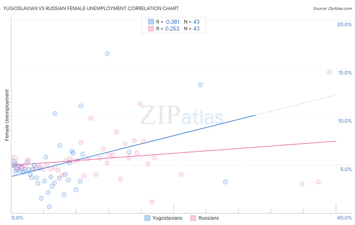 Yugoslavian vs Russian Female Unemployment