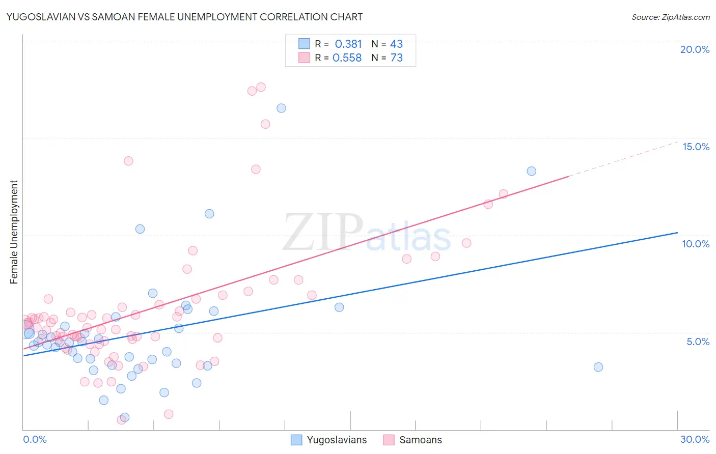 Yugoslavian vs Samoan Female Unemployment