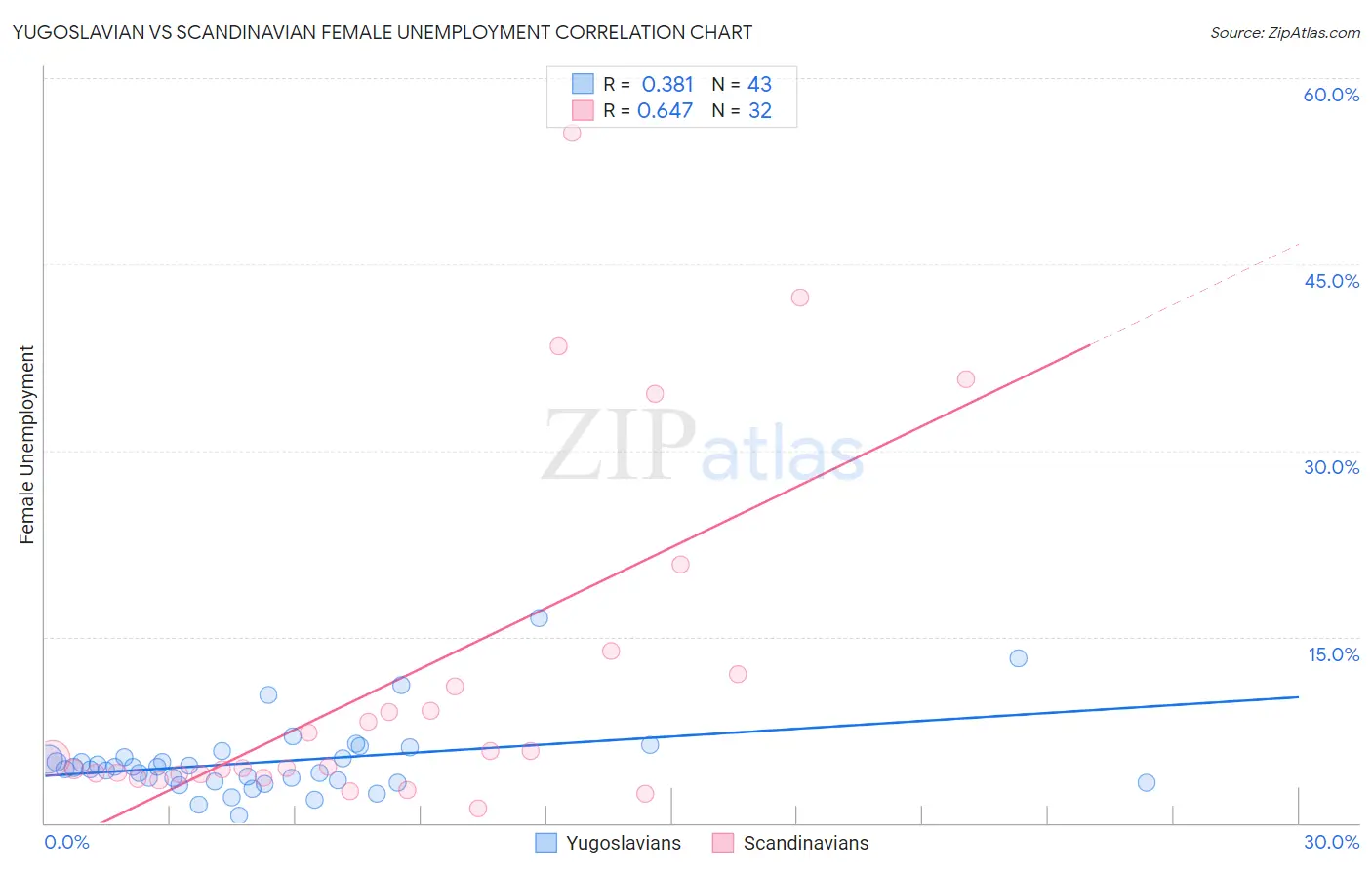 Yugoslavian vs Scandinavian Female Unemployment
