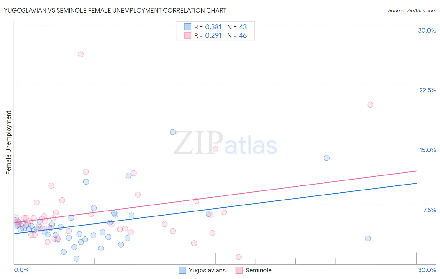 Yugoslavian vs Seminole Female Unemployment