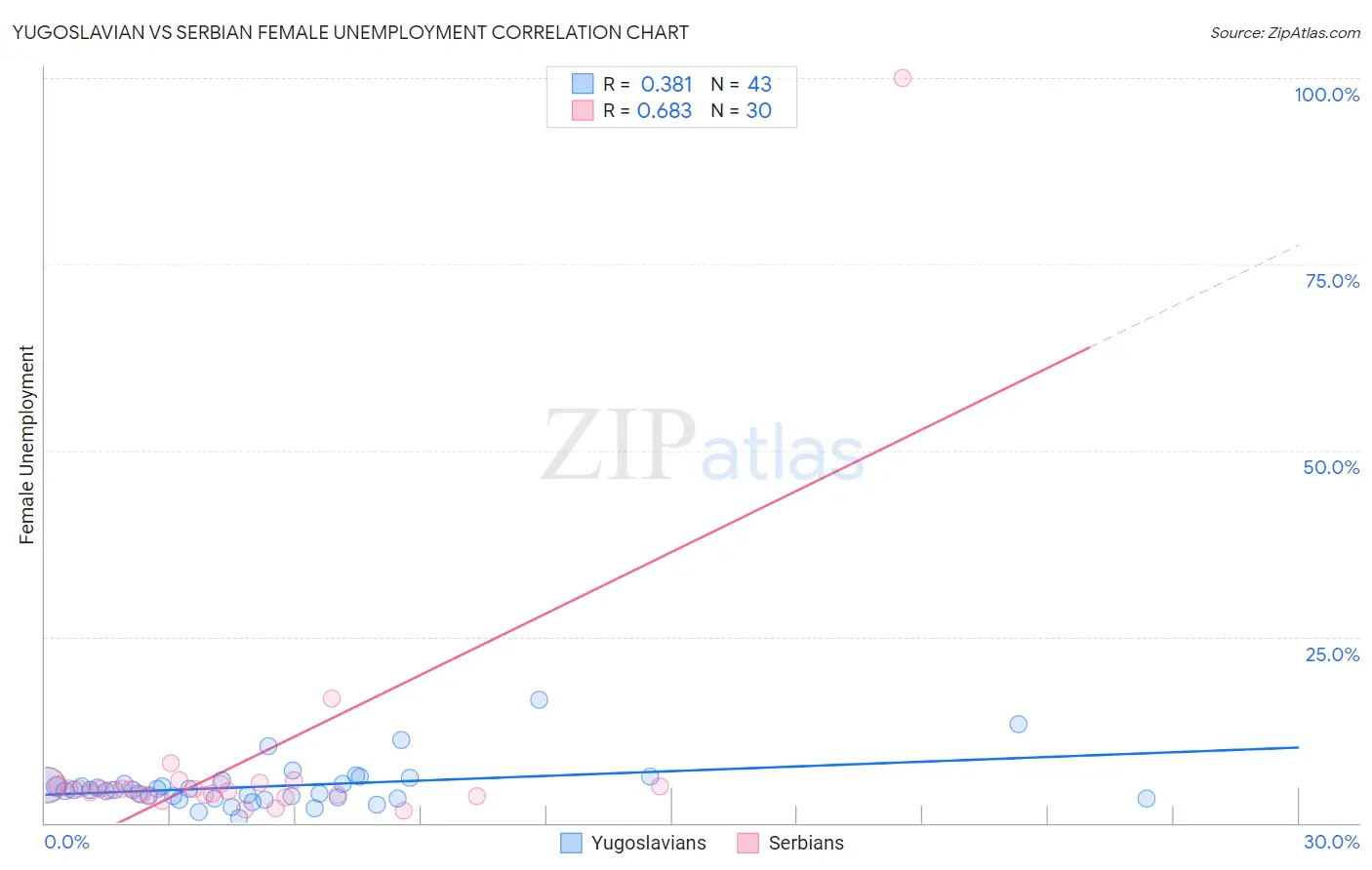 Yugoslavian vs Serbian Female Unemployment