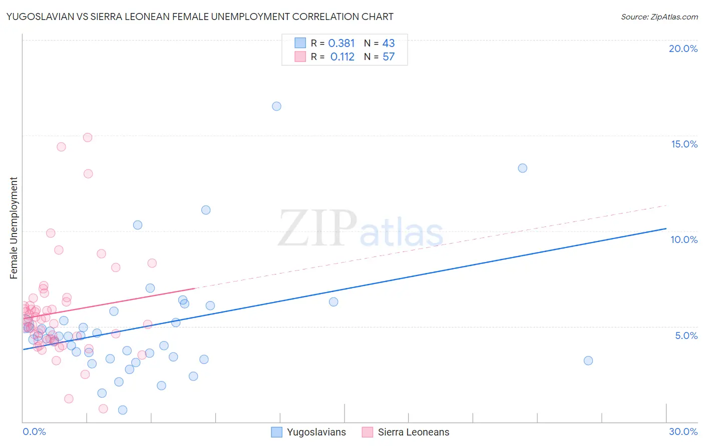 Yugoslavian vs Sierra Leonean Female Unemployment