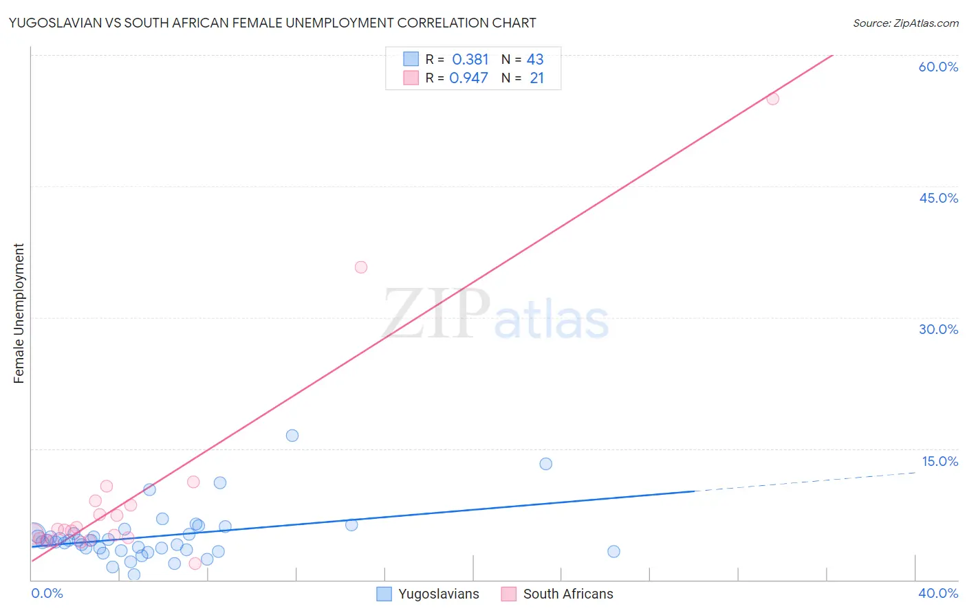 Yugoslavian vs South African Female Unemployment