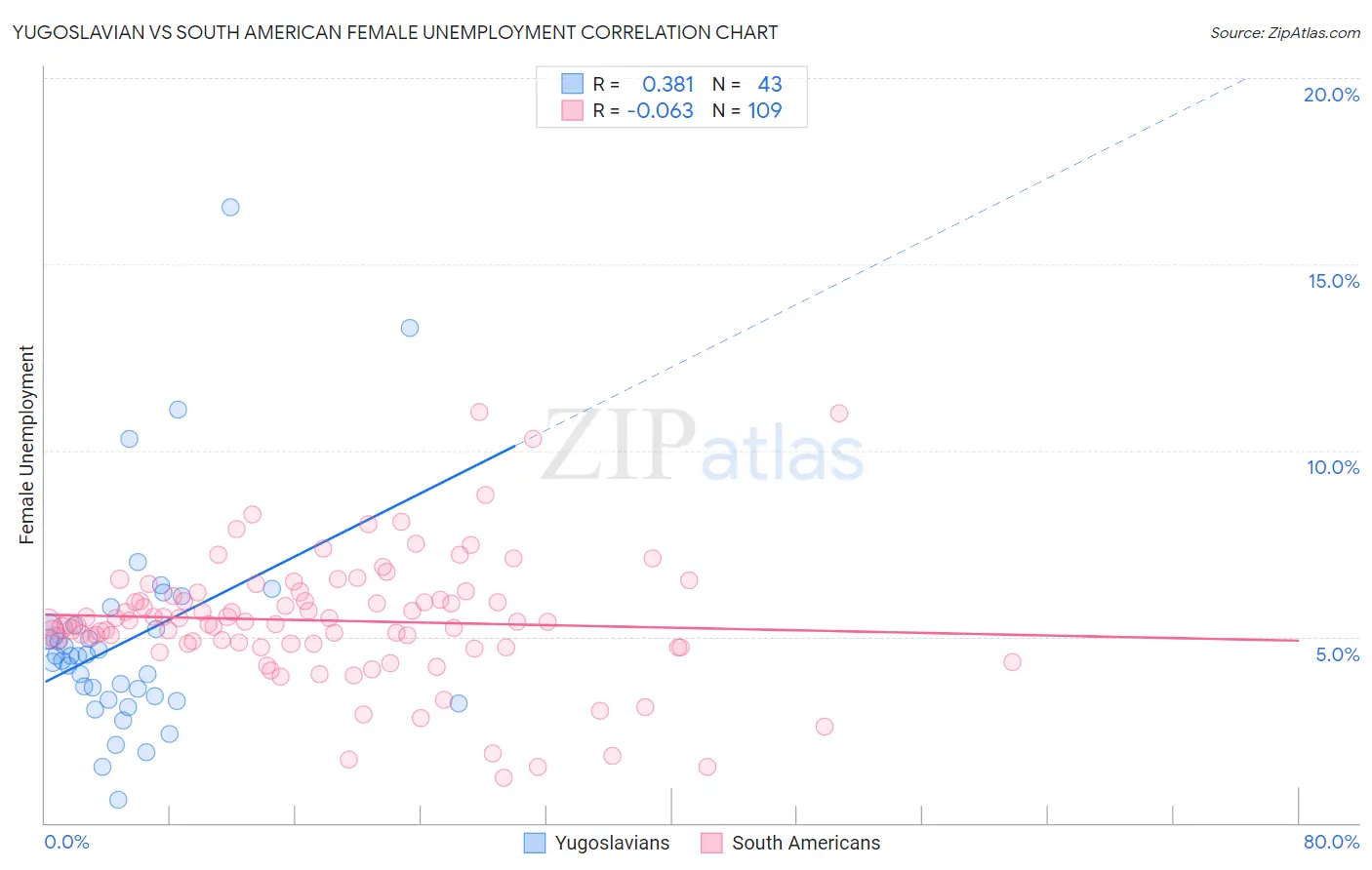Yugoslavian vs South American Female Unemployment
