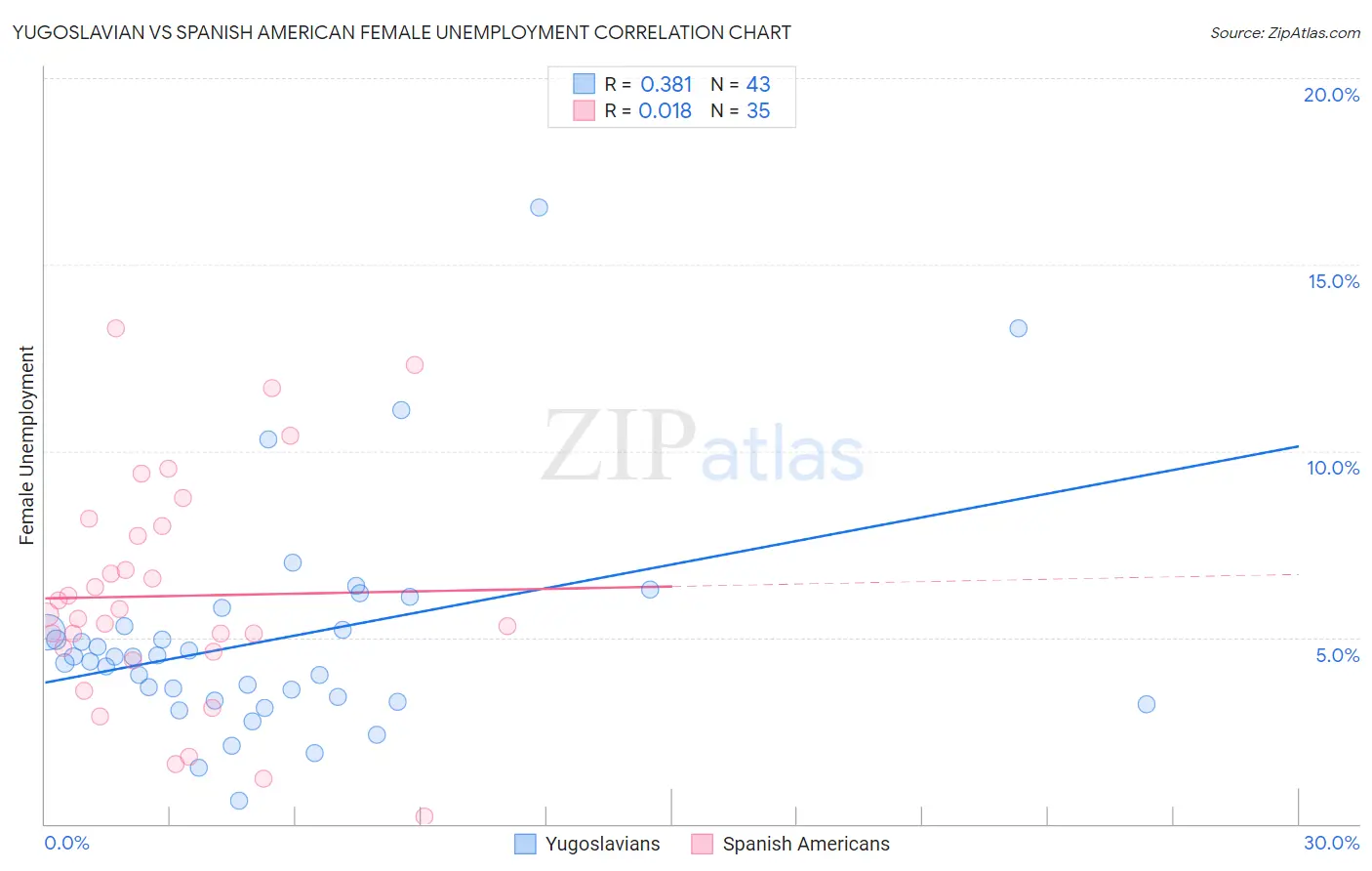 Yugoslavian vs Spanish American Female Unemployment