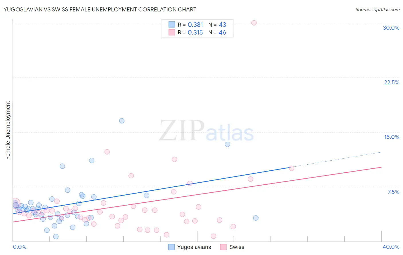 Yugoslavian vs Swiss Female Unemployment