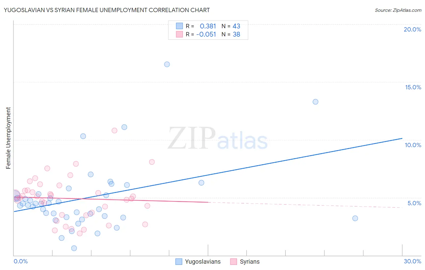 Yugoslavian vs Syrian Female Unemployment