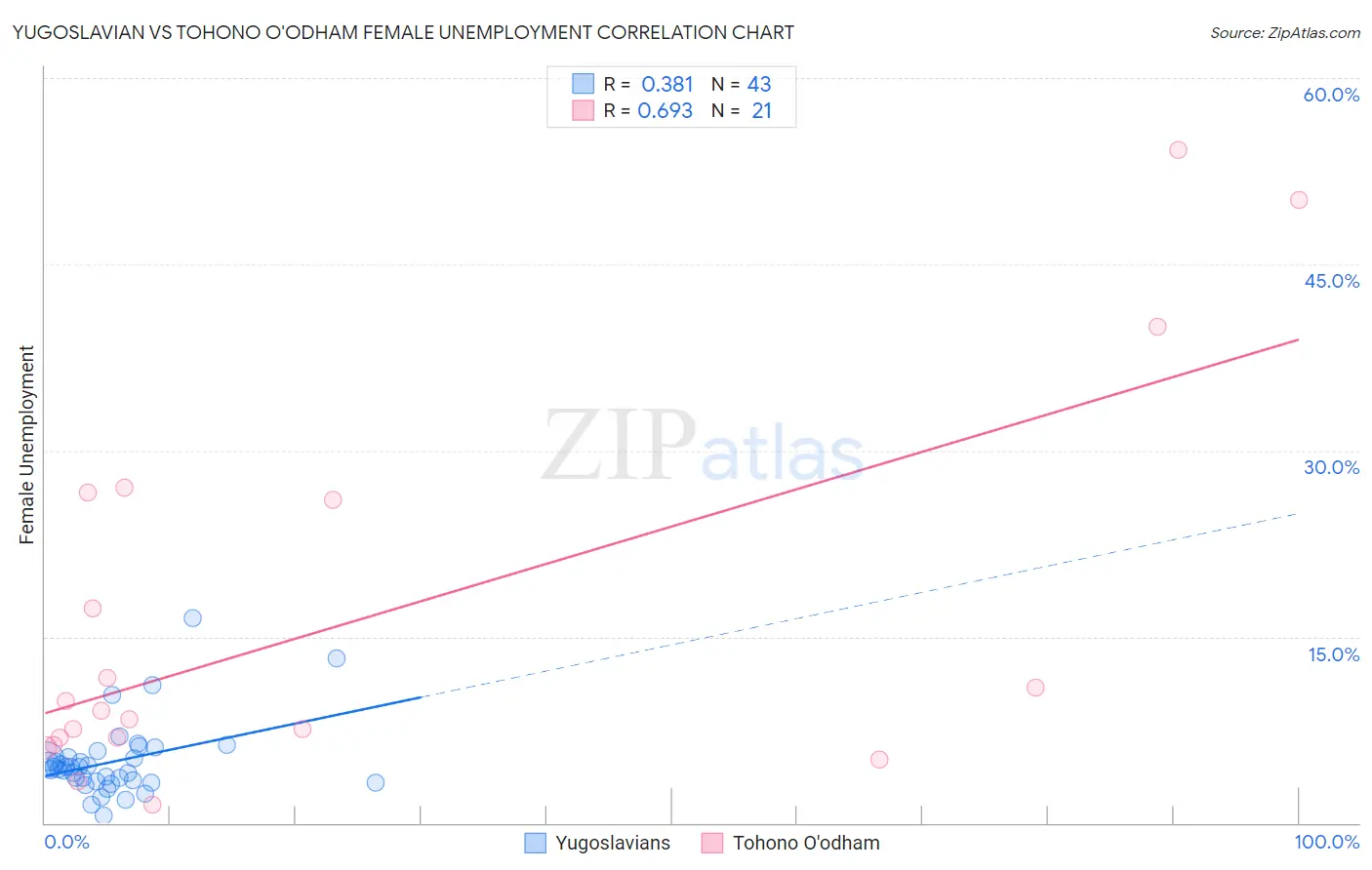 Yugoslavian vs Tohono O'odham Female Unemployment