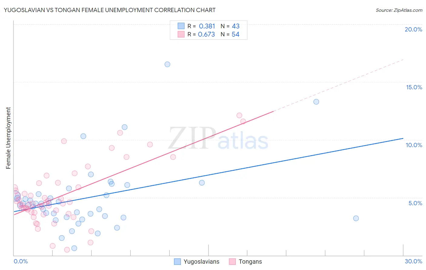 Yugoslavian vs Tongan Female Unemployment