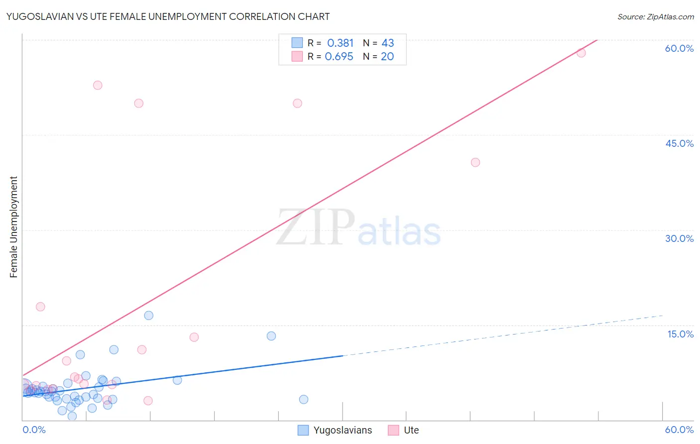 Yugoslavian vs Ute Female Unemployment